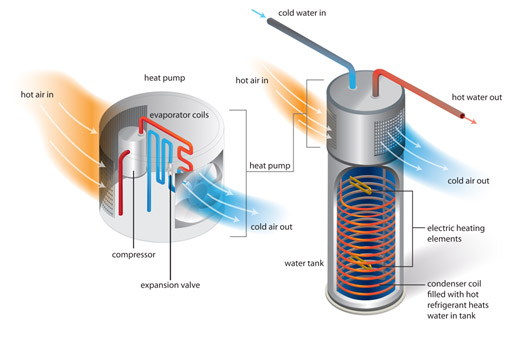 Calentar agua – Energy Smart YES