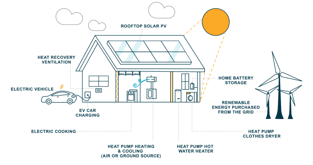 Diagram pointing out sustainable and electric technology in an efficient, electrified home