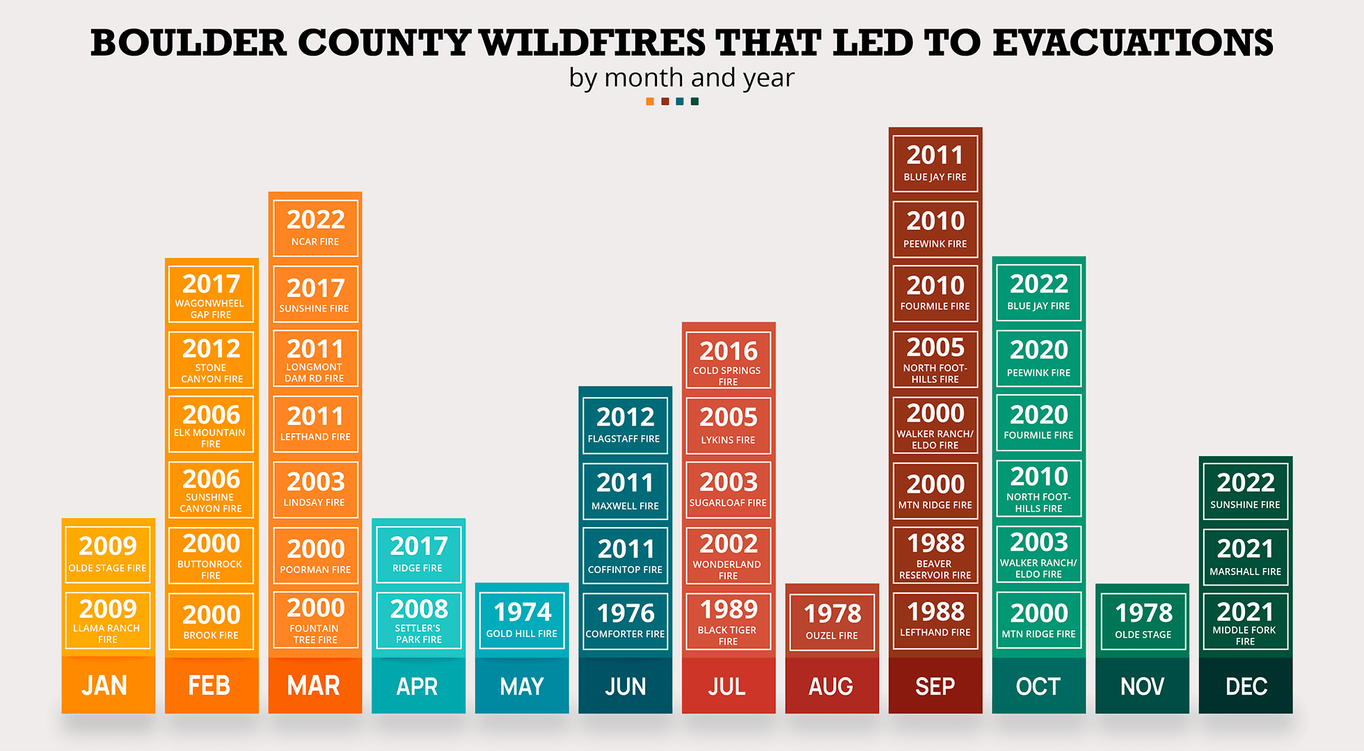 Graphic of Boulder County Wildfires that led to evacuations