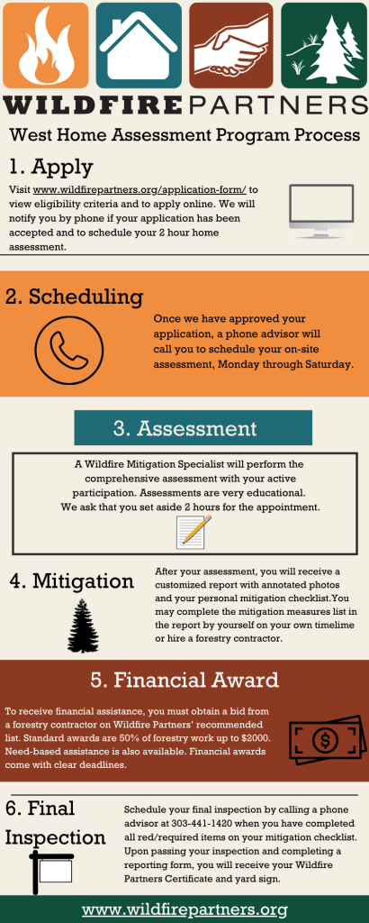 West Home Assessment Program Process guidelines