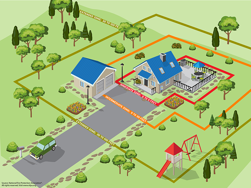 Home ignition zones: immediate zone from 0 to 5 feet from house, intermediate zone from 5 to 30 feet from house, and extended zone from 30 to 100 feet from house.