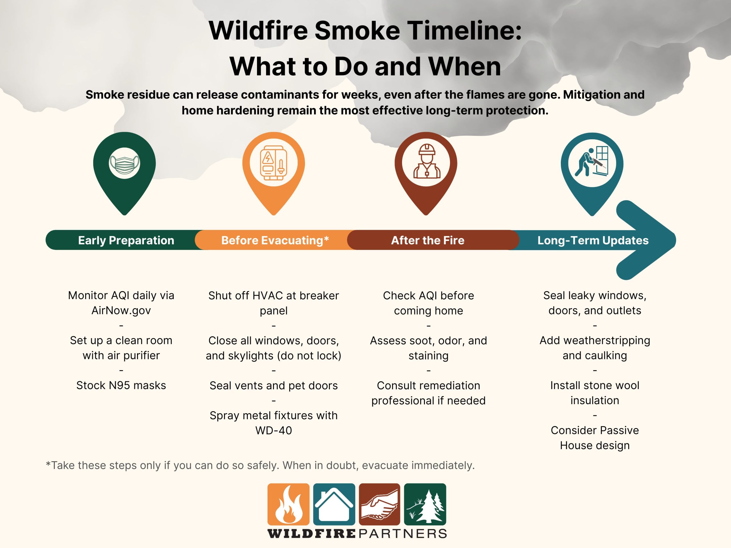 Timeline for what to do during a wildfire, with steps on early preparation, before evacuation, after the fire, and long term