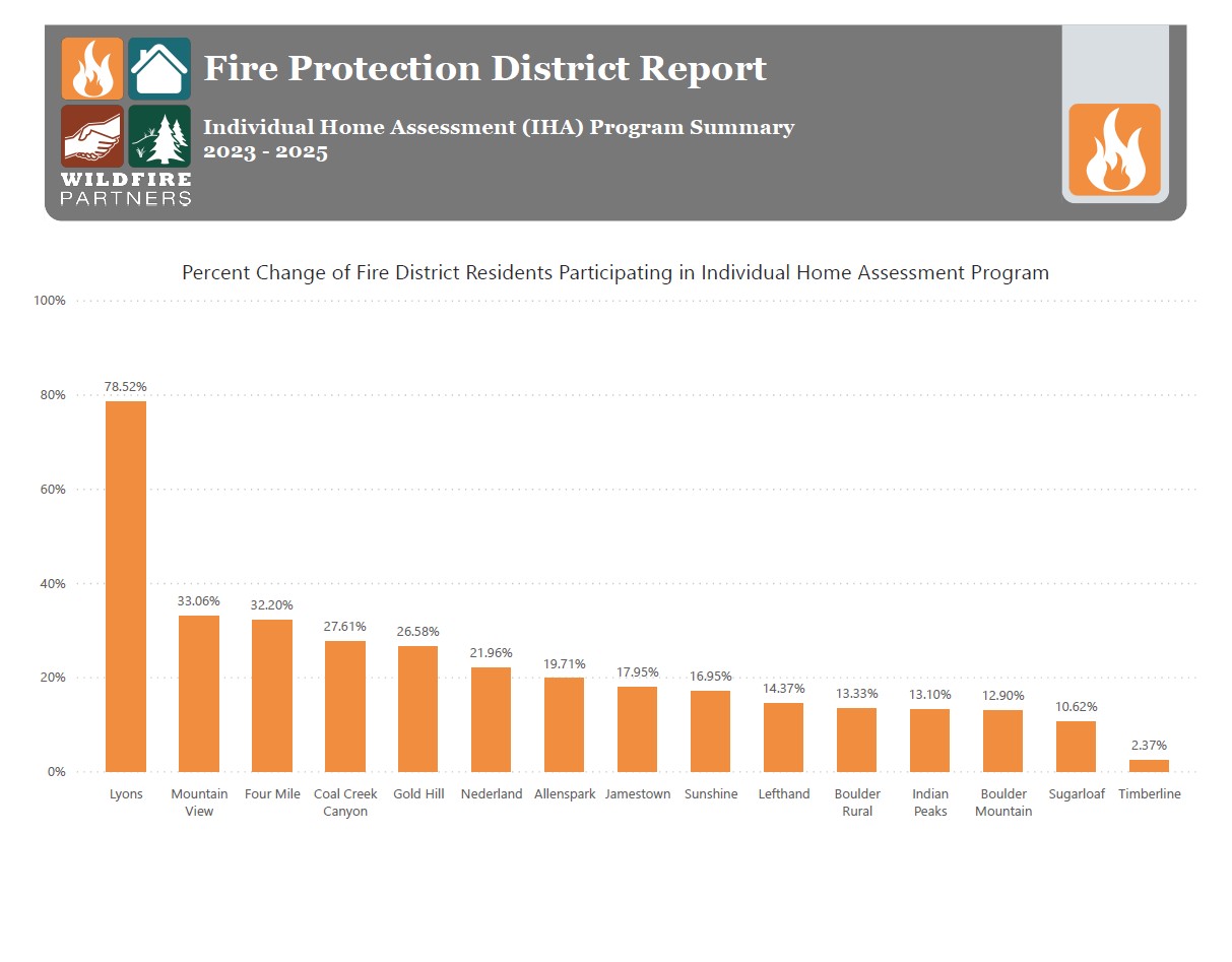 wfp-iha-percent-change-20260513 Chart showing the percent change of fire district residents participating in Individual Home Assessment Program from 2023-2025