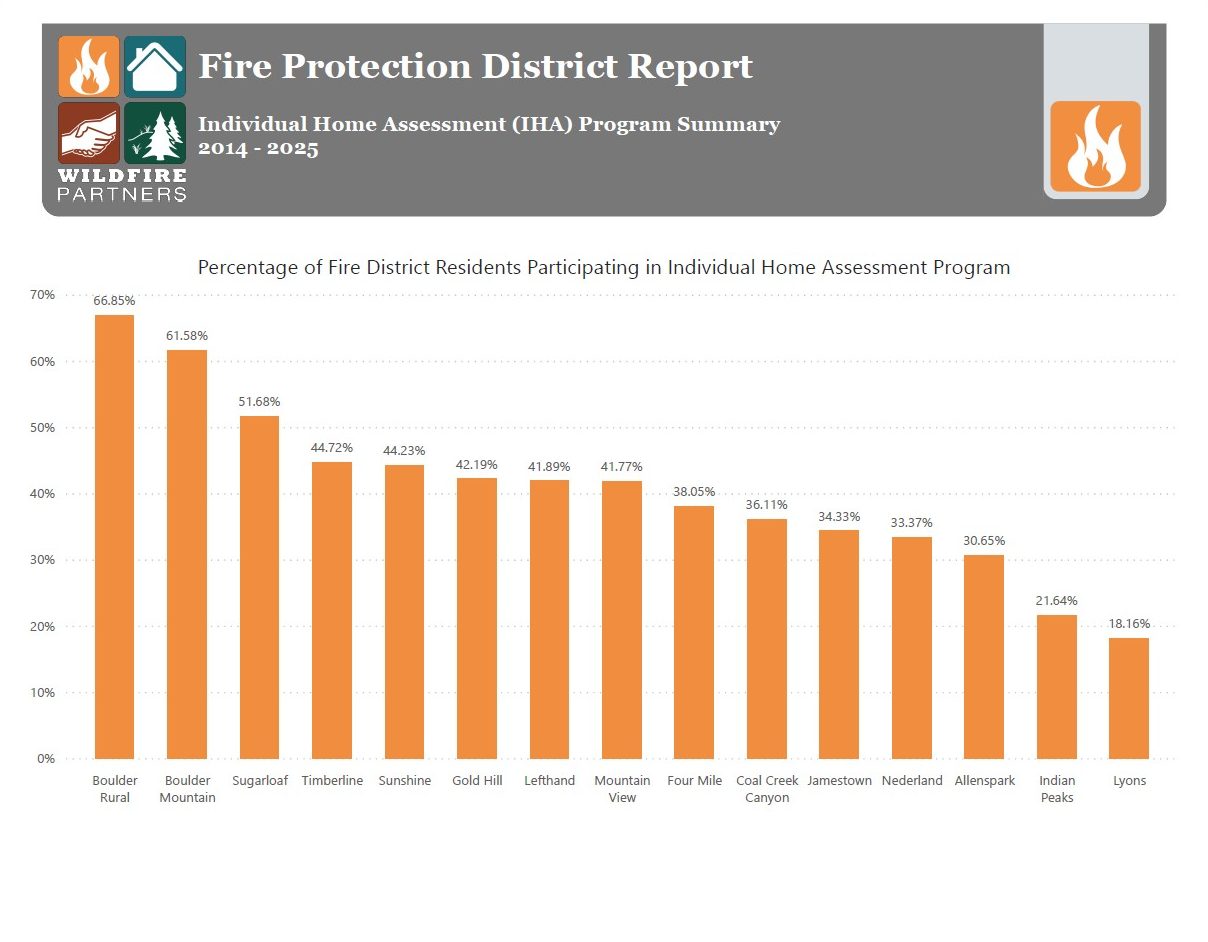 wfp-iha-percent-participation-20260513 Chart showing the percentage of fire district residents participating in Individual Home Assessment Program