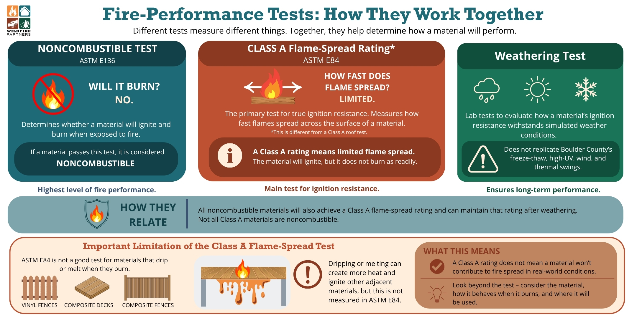 Graphic of fire-performance tests of material. Noncombustible test on the left, Class A Flame-Spread Rating in the middle, and Weathering Test on the left