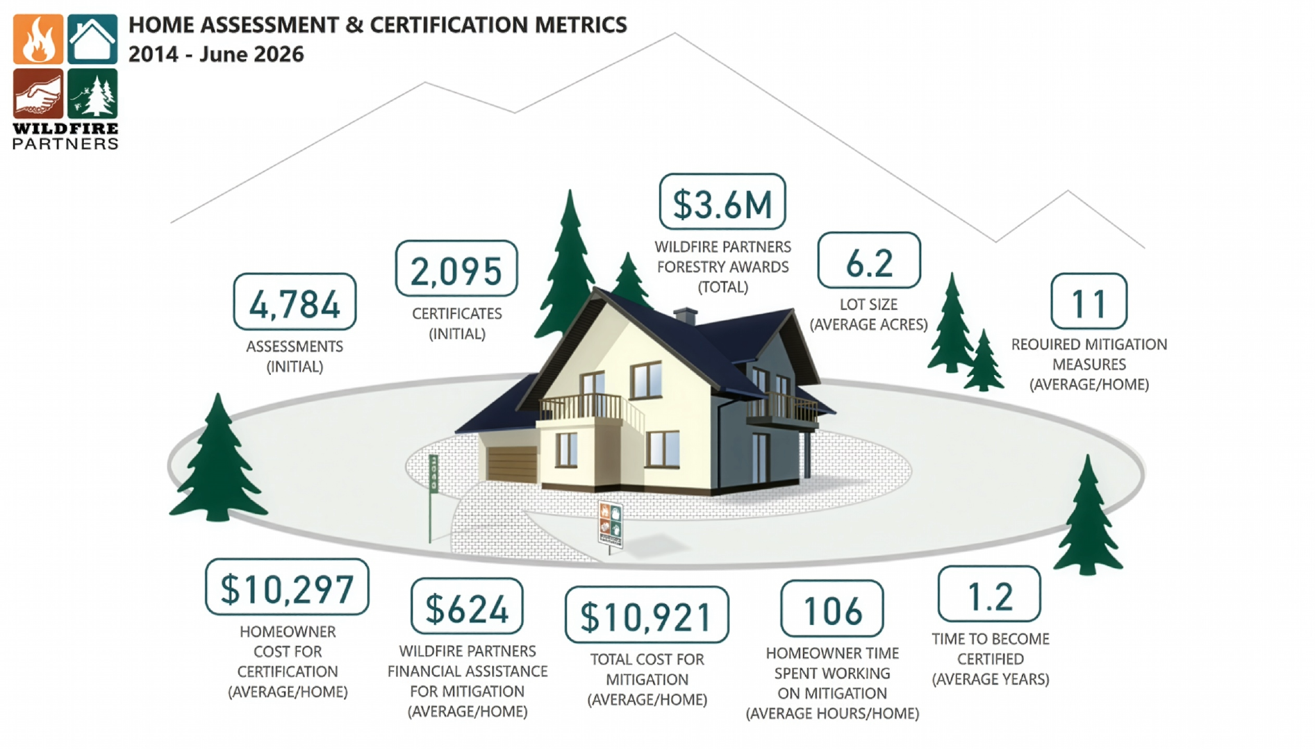 Home Assessments and Certifications Metrics Infographic Graphic representing home assessments and certifications data, from 2014 to June 2026